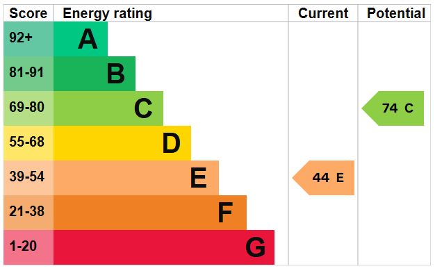 EPC Graph for Tower Cottages, Barnham