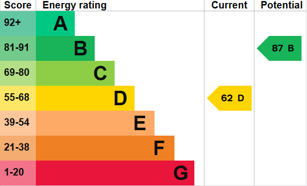 EPC Graph for The Paddocks, Brandon