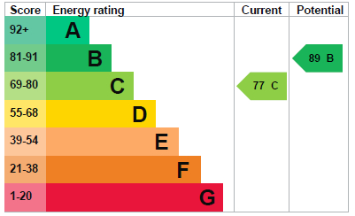 EPC Graph for Coventry Way, Thetford