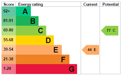 EPC Graph for Highlands, Thetford