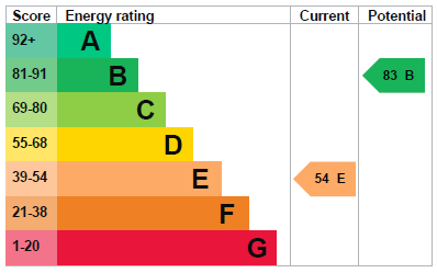 EPC Graph for Priory Park, Thetford