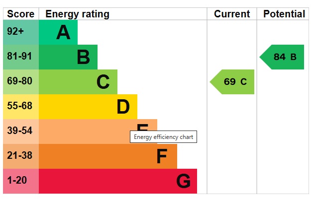 EPC Graph for Bracken Rise, Mundford