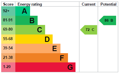 EPC Graph for Celandine Close, Thetford