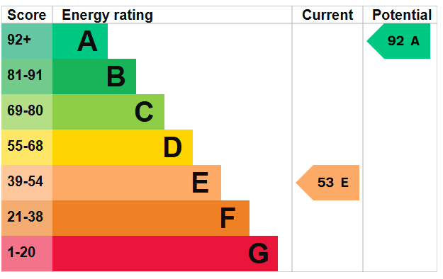 EPC Graph for Keepers Corner, Wretham
