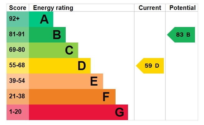 EPC Graph for Cornfield Avenue, Lakenheath