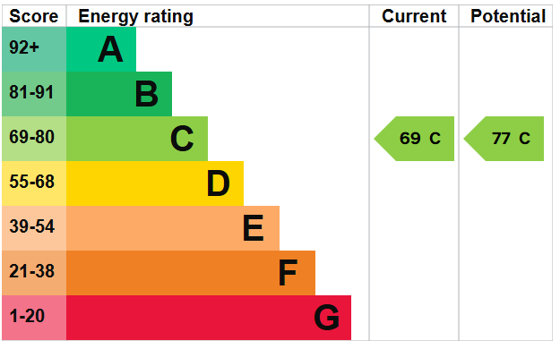 EPC Graph for St Johns Way, Thetford