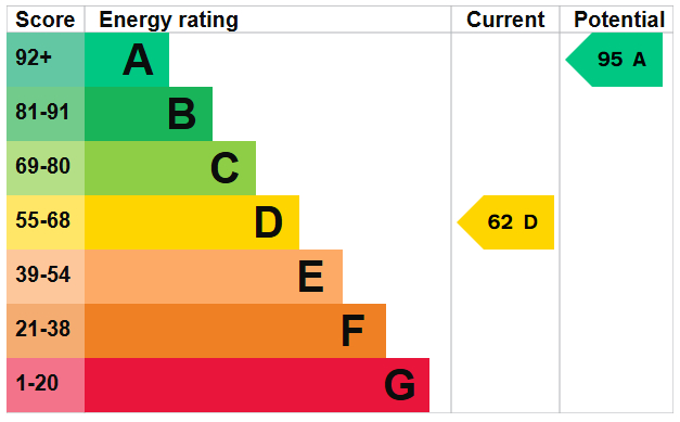EPC Graph for Wretham Hall Estate, Wretham