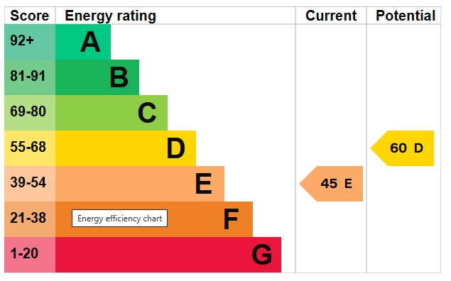 EPC Graph for St. Edmund Road, Weeting