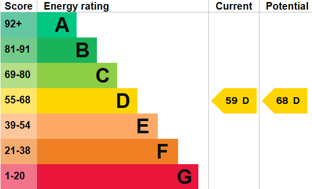 EPC Graph for Barretts Lane, Feltwell