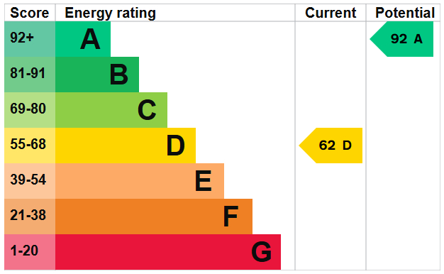 EPC Graph for Hinderclay Road, Wattisfield