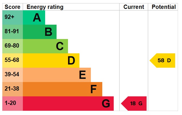 EPC Graph for Crown Street, Methwold