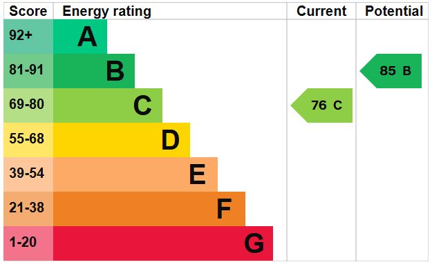 EPC Graph for Whiteplot Road, Methwold Hythe