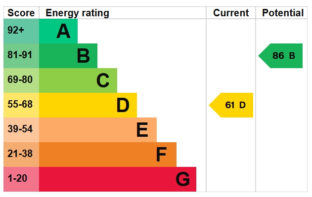 EPC Graph for London Road, Brandon