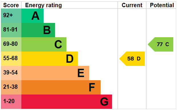 EPC Graph for Grenville Way, Thetford