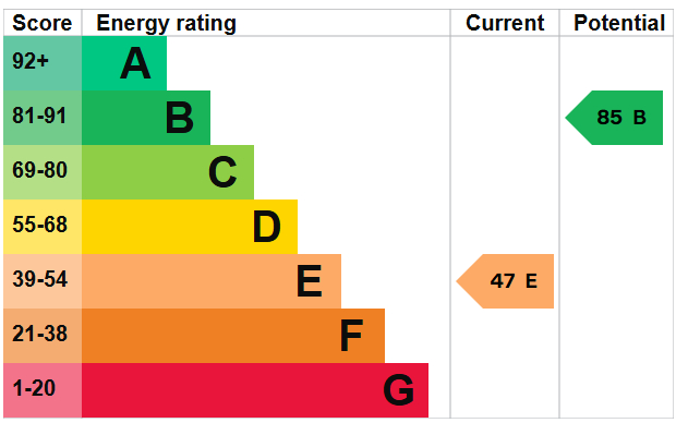 EPC Graph for St. Giles Lane, Thetford