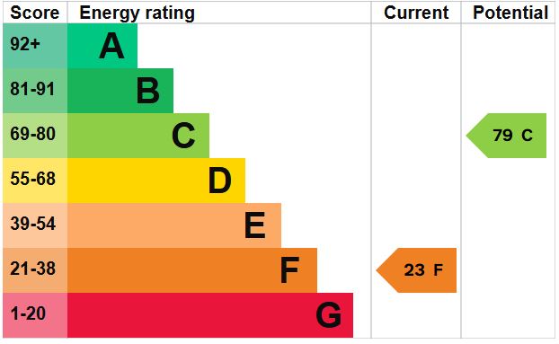 EPC Graph for West End, Northwold