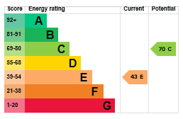 EPC Graph for Ixworth Road, Norton