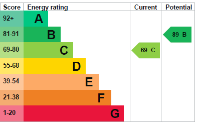 EPC Graph for Sundew Close, Thetford