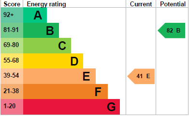 EPC Graph for Pashford Close, Lakenheath