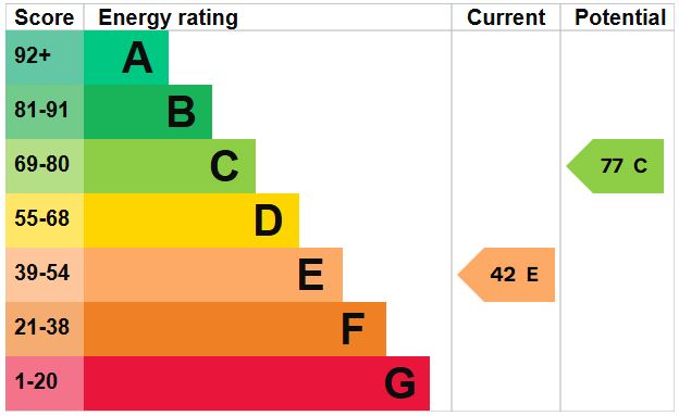 EPC Graph for Vincent Close, Feltwell