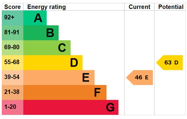 EPC Graph for Pilgrims Way, Weeting