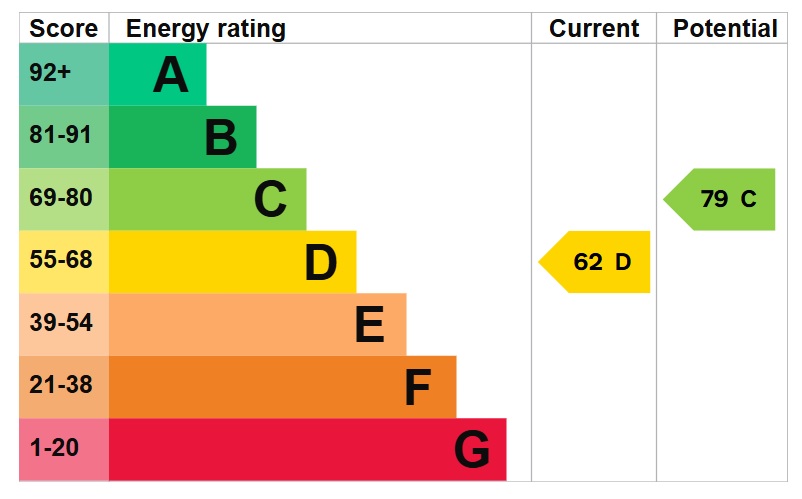 EPC Graph for Short Lane, Feltwell