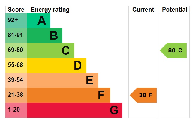 EPC Graph for Dumpling Bridge Lane, Lakenheath