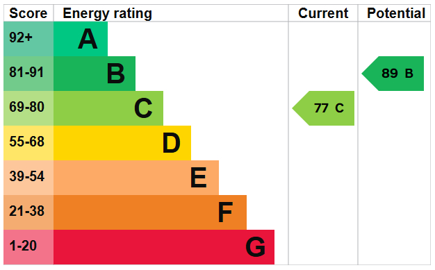 EPC Graph for Ely Way, Thetford