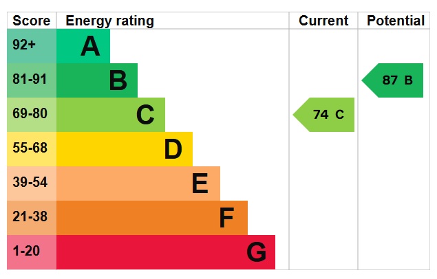 EPC Graph for Crown Street, Brandon