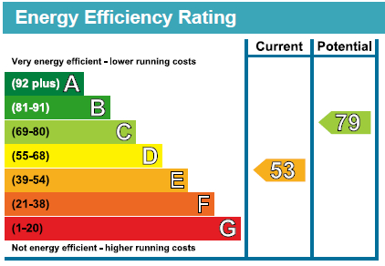 EPC Graph for Sundew Close, Thetford
