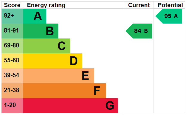 EPC Graph for Clifton Drive, Thetford