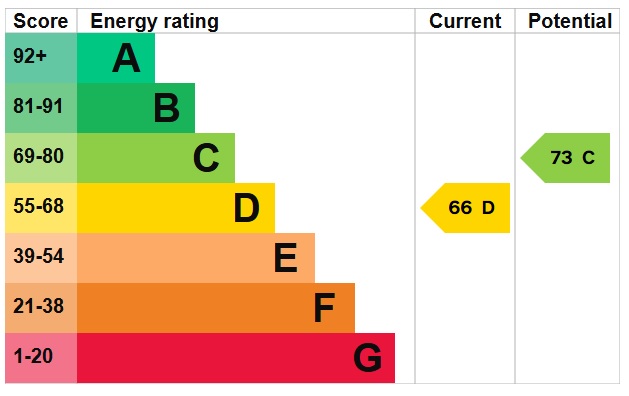 EPC Graph for Main Street, Hockwold
