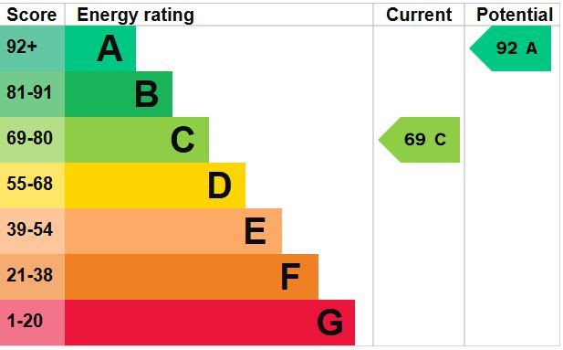 EPC Graph for Seymour Avenue