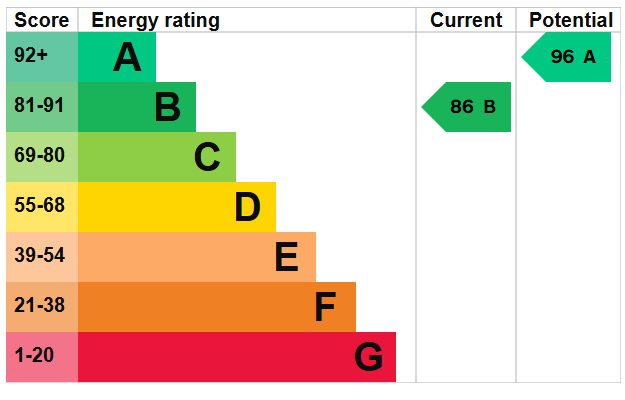 EPC Graph for The Gathering, Great Hockham