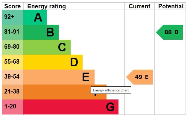 EPC Graph for Eriswell Road, Lakenheath