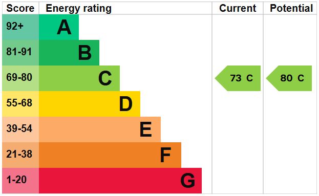 EPC Graph for Stuart Close, Brandon