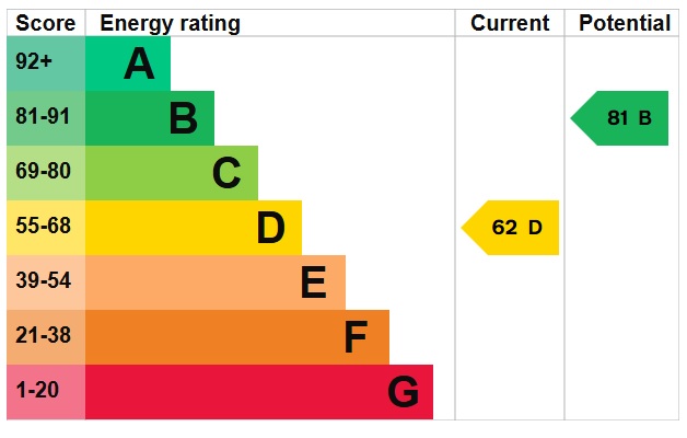 EPC Graph for St. Anthonys Way, Brandon