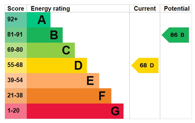 EPC Graph for Sussex Road, Bury St Edmunds