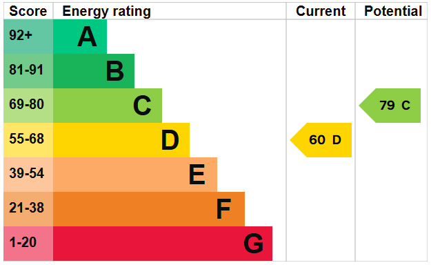 EPC Graph for Nelson Crescent, Thetford