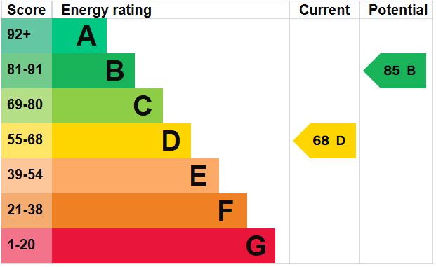 EPC Graph for Bracken Rise, Brandon