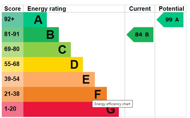 EPC Graph for Old Mill Close, Whittington