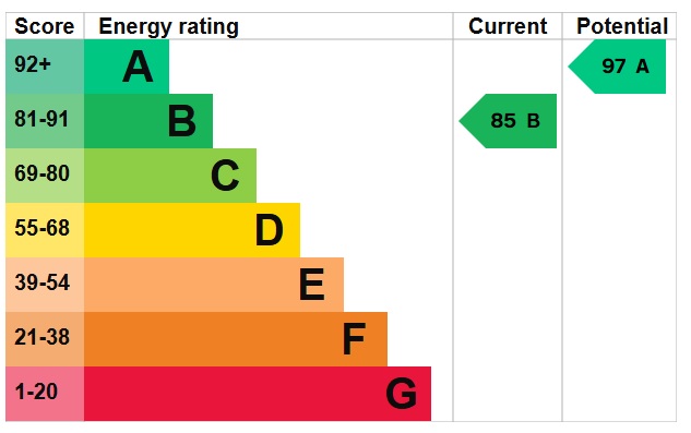 EPC Graph for De Warrene Court, Methwold