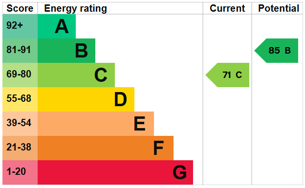 EPC Graph for Redgate, Thetford