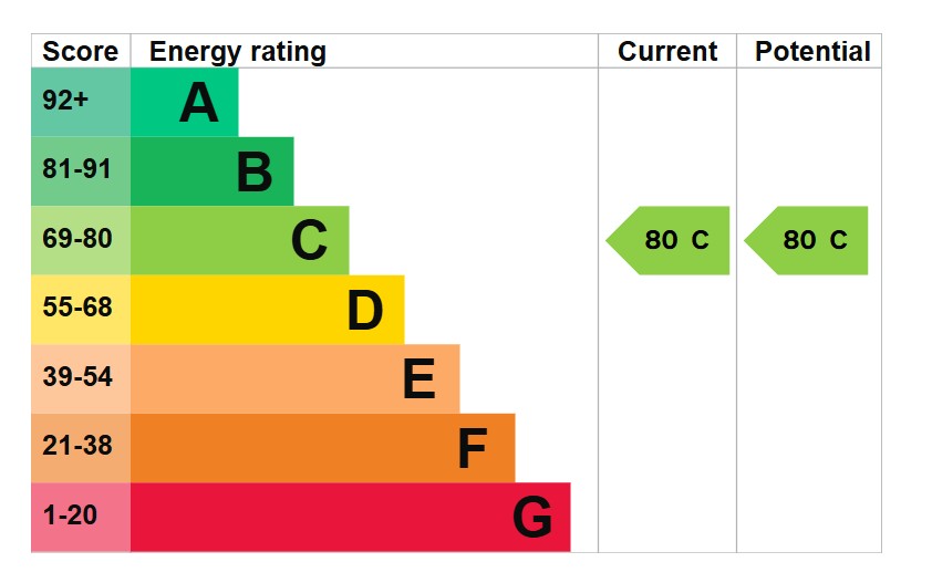 EPC Graph for Eastern Road, Watton