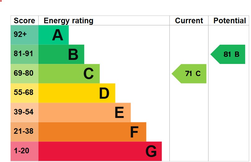 EPC Graph for The Orchard, Brandon