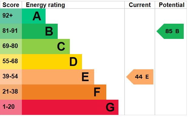 EPC Graph for Riverside Way, Brandon