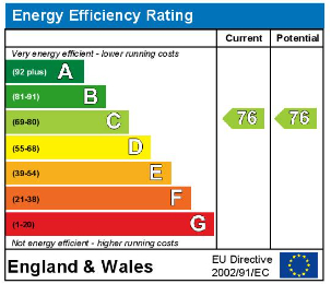 EPC Graph for Kingsway, Thetford